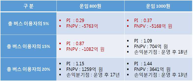 재무성 분석 결과