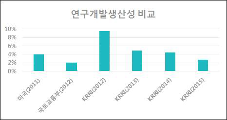 미국, 국토부전체, 철도연(KRRI) 연구개발생산성 비교