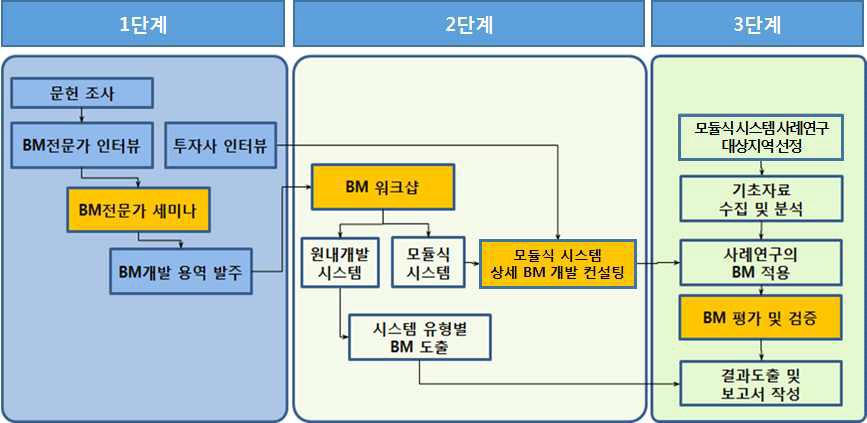 세부 연구 수행 절차