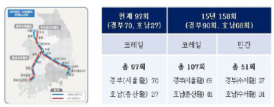 경쟁체제 도입시 열차운행횟수 변화