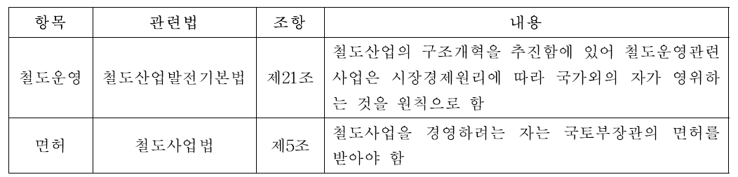 경쟁체제 도입에 대한 법률적 검토