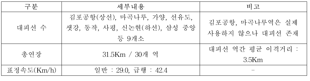 서울시 메트로 9호선 대피선 수 및 표정속도 현황