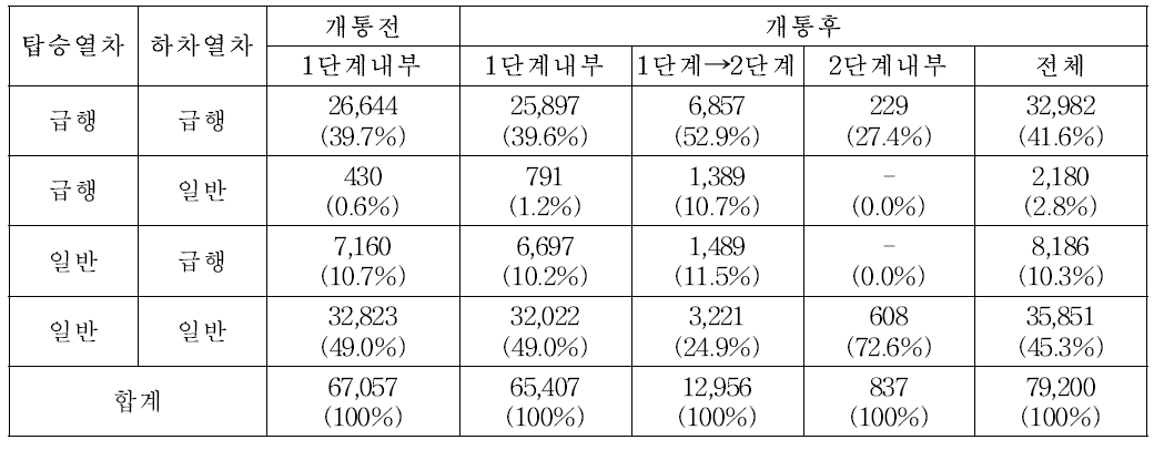 9호선 2단계 개통에 따른 수요변화