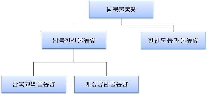 남북물동량 분석 구조