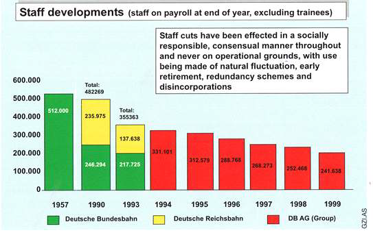 독일의 철도 인력 고용 변화 추이 (DB AG, 2000)