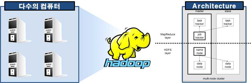 Hadoop의 처리 개념도와 아키텍쳐