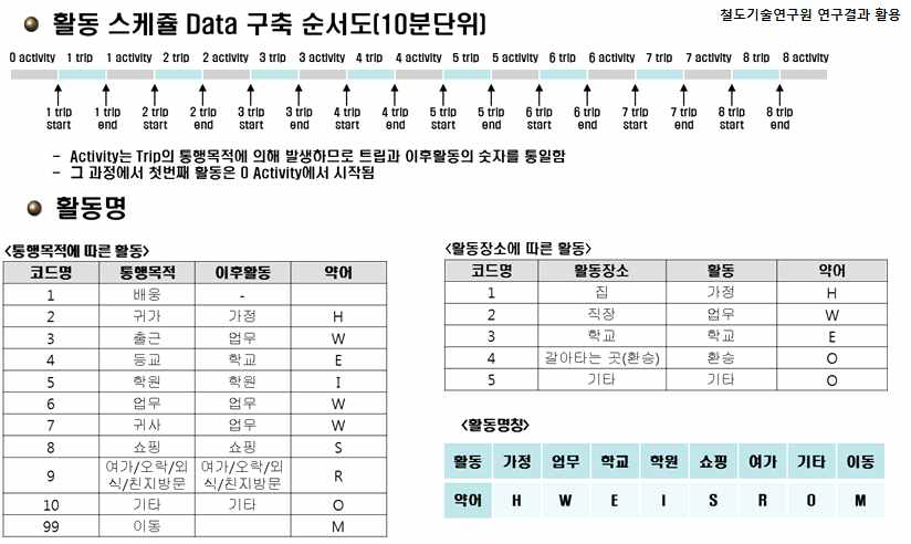 10분 단위 활동스케줄 데이터의 구축 순서도