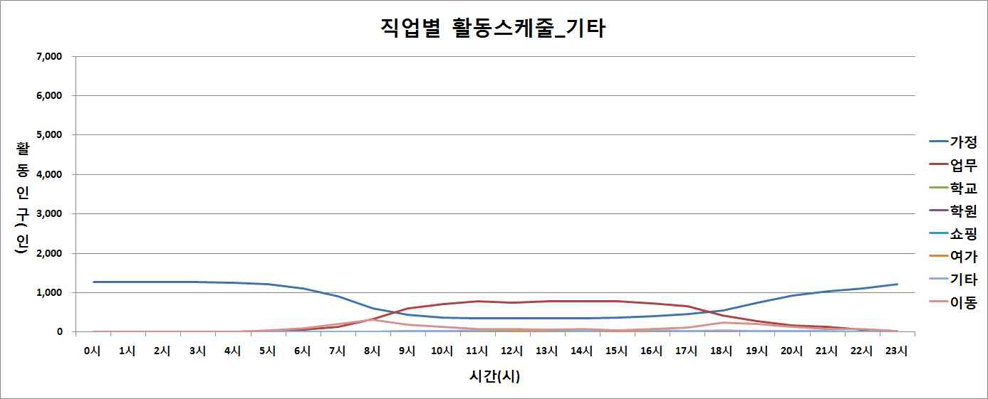 직업별 활동스케줄 - 기타