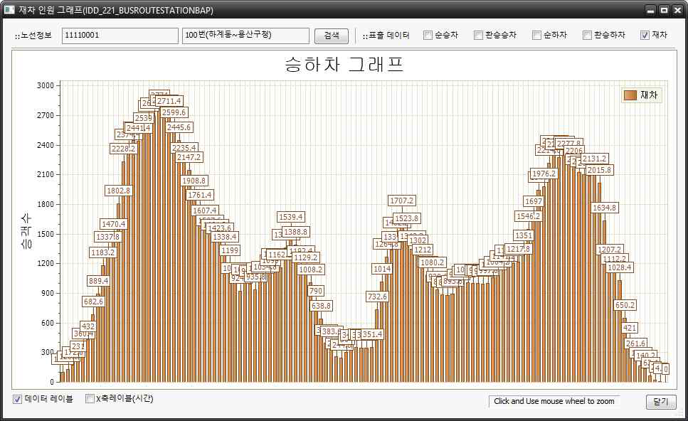 재차인원에 대한 그래프 결과 화면