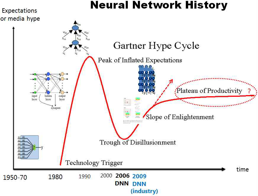 Applying Gartner hyper cycle graph to analyzing the history of artificial neural network technology