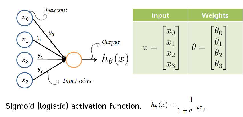 인공 신경망 모형의 단위 뉴런 모형
