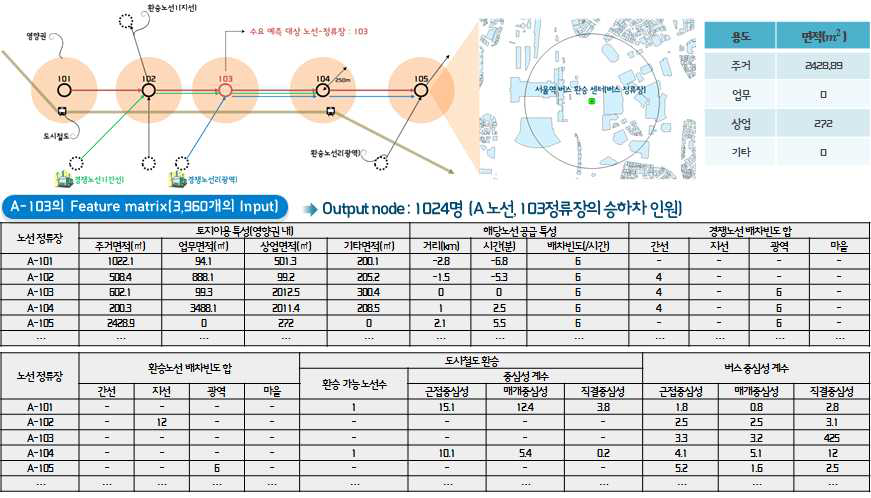 노선 버스 정류장의 특성 행렬(A-103 노선 정류장의 경우)