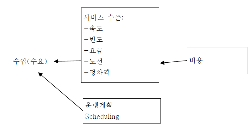 서비스 수준의 역할