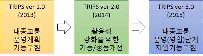 TRIPS 기능강화(확장) Road map