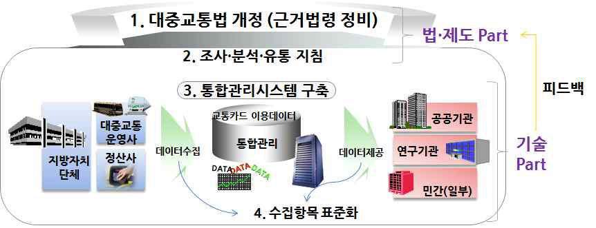 국토교통부 교통카드데이터 공공이용활성화 정책