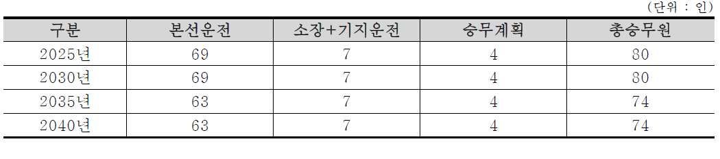 승무인원 산출