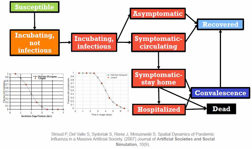 EpiSimS 모형에서의 Disease model
