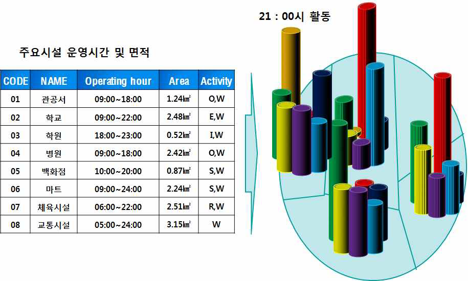 토지이용별/시간대별 활동용량