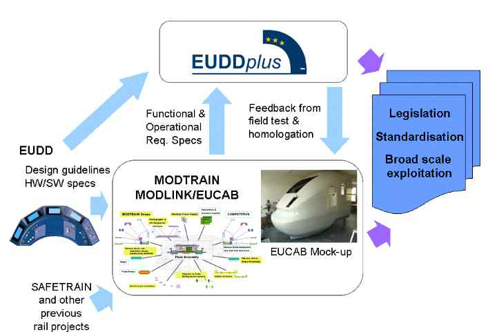 EUDD, MODTRAIN/EUCAB 및 EUDD 사이의 상호작용
