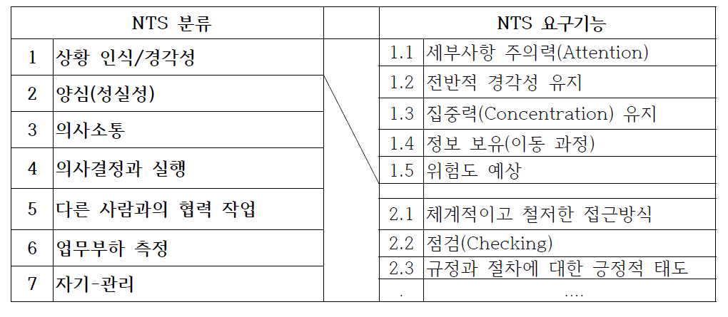 영국 RSSB의 NTS 분류와 요구기능