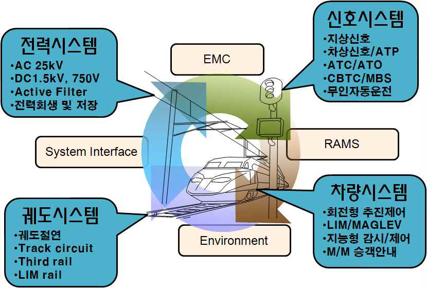 철도용 전기설비 및 시스템 기술 요소