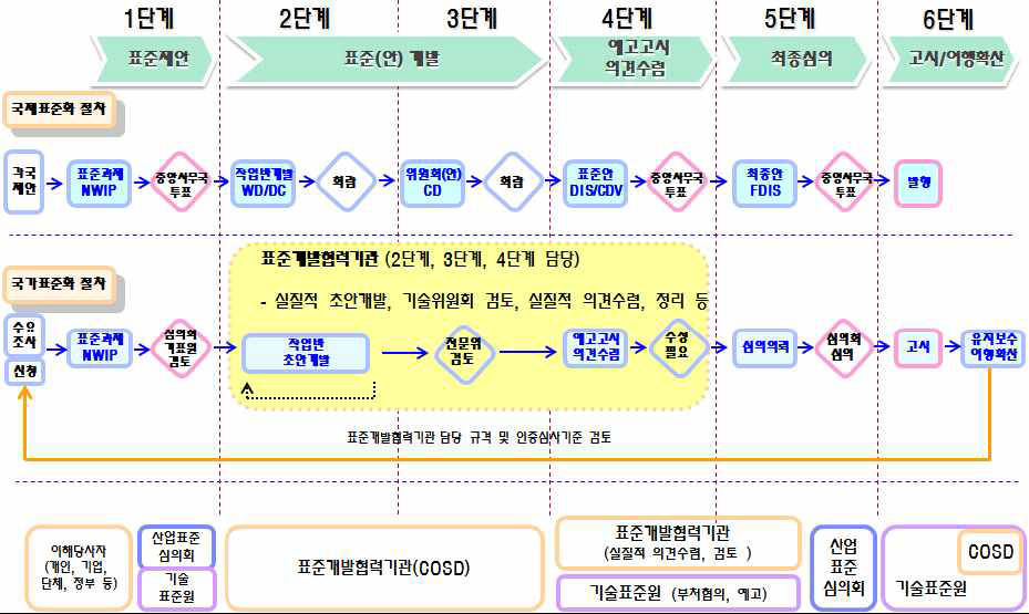 표준개발협력기관과 연계한 표준개발 절차(2012 기술표준백서)