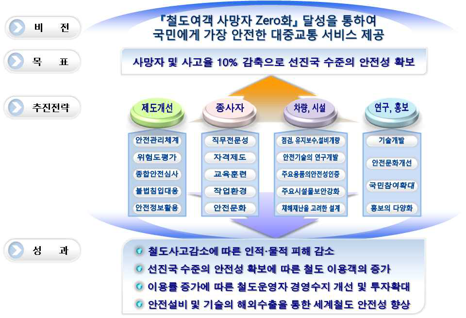 국토교통부 제2차 철도종합안전계획(2011∼2015)의비전,목표 및 추진전략