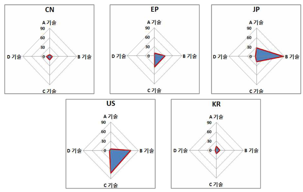 국가별 기술분포(방사형)