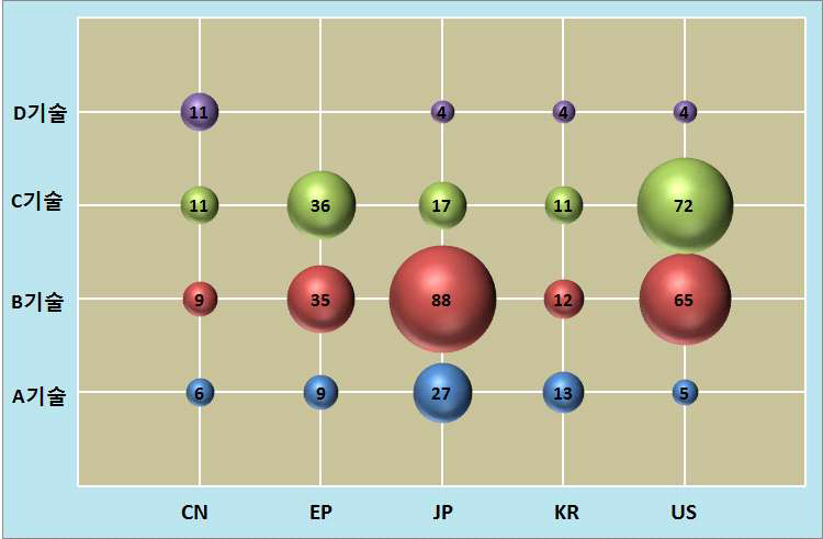 기술별/국가별 기술분포(버블형)