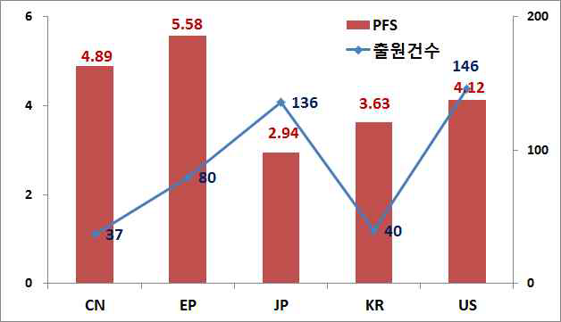 국가별출원건수 및 시장확보지수