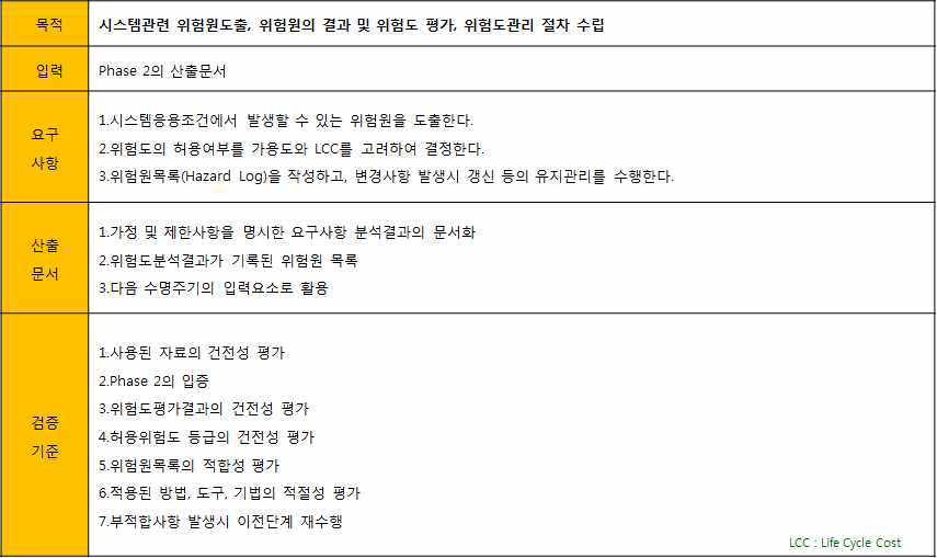 IEC 62278 3단계의 예비위험원분석 요구사항