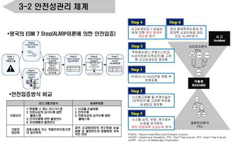 정량적 위험도 관리, 철도연