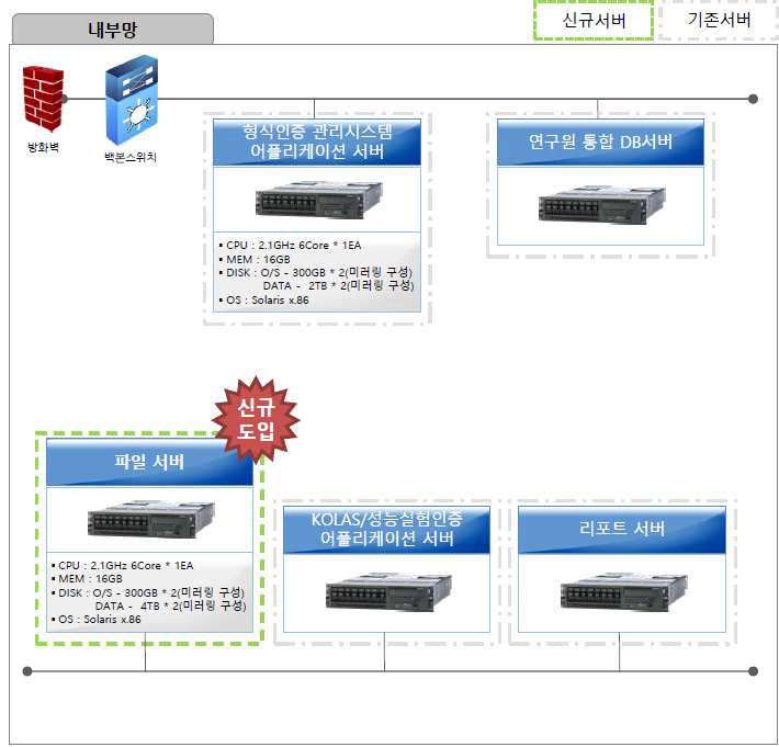 형식승인 전산지원시스템 개선 개념도(H/W)