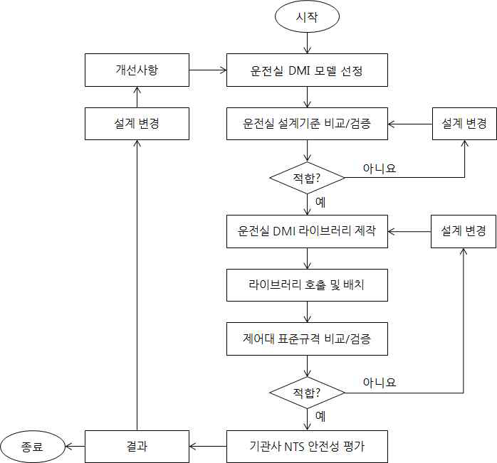 국제표준에 따른 설계기준 및 제어대 표준 규격에 대한 DMI 검증 시나리오 및 알고리즘의 순서도