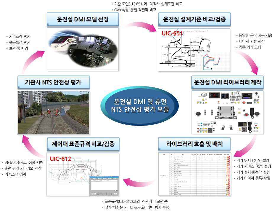 국제표준에 따른 설계기준 및 제어대 표준 규격에 대한 DMI 검증 시나리오 및 알고리즘의 선순환 구조