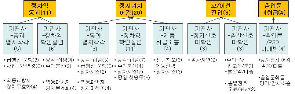 운행장애의 주요 위험사건 정의