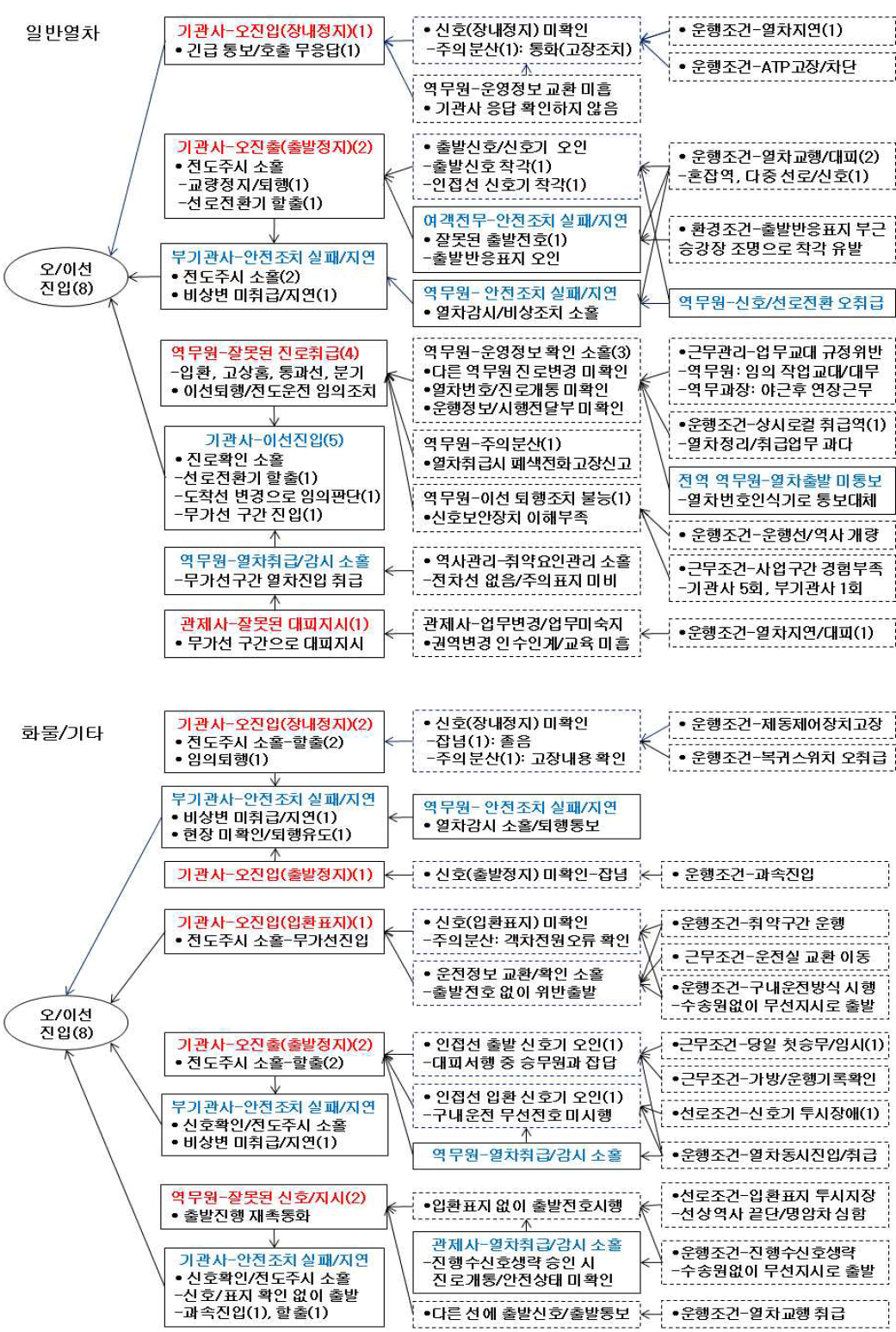 “오진입/오진출” 위험사건의 위험요인-배경요인 연계