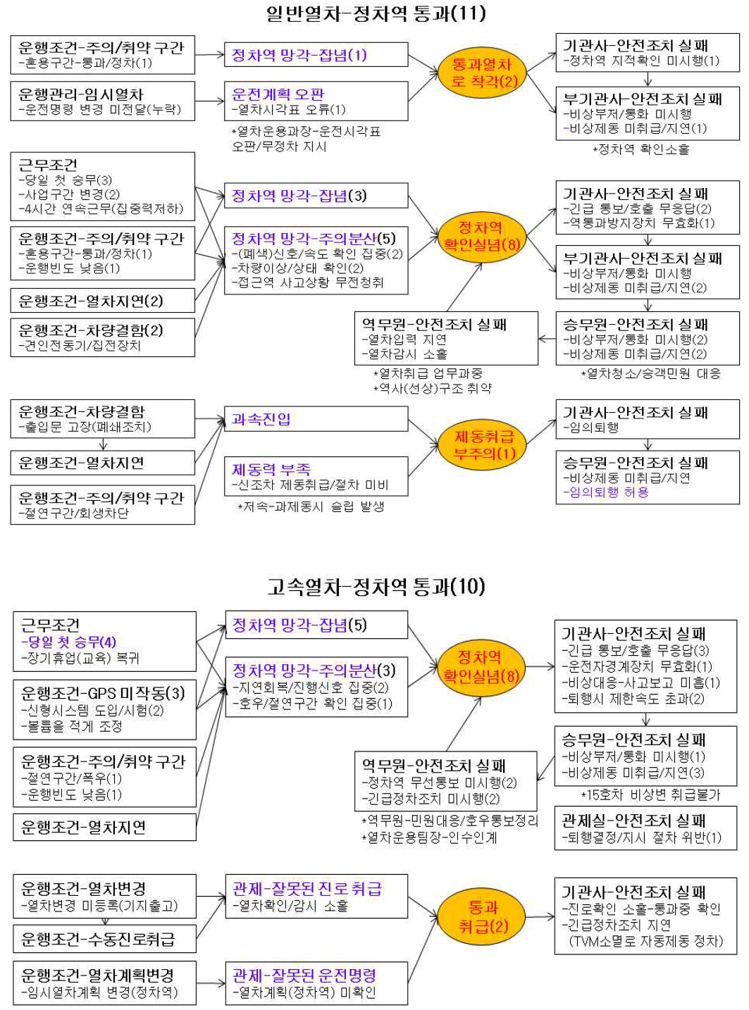 위험사건(정차역 통과)에 대한 NTS 평가/검증 시나리오