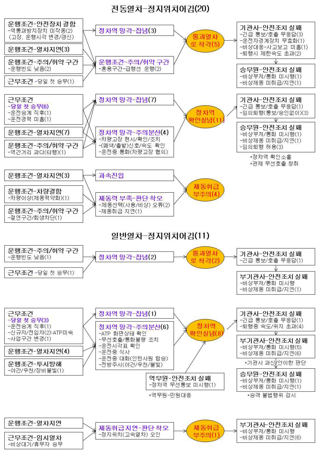 위험사건(정지위치 어김)에 대한 NTS 평가/검증 시나리오