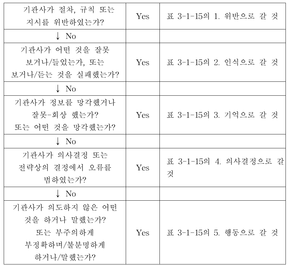 기관사 오류/위반의 출처를 판별하기 위한 흐름도