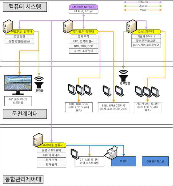 철도 차량시뮬레이터 하드웨어 구성도