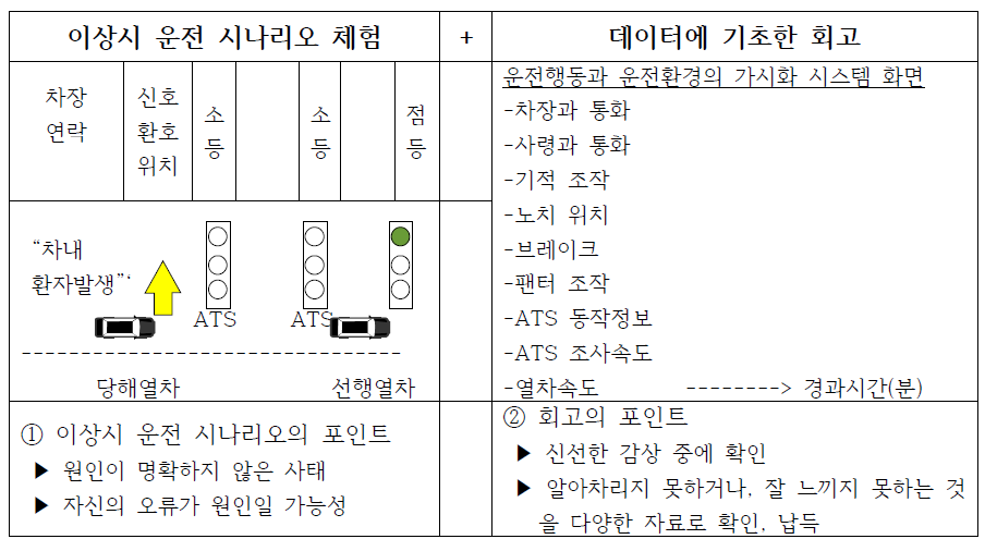 위험인지-판단-대응조치 및 NTS 행동특성 기록관리 모듈의 구성