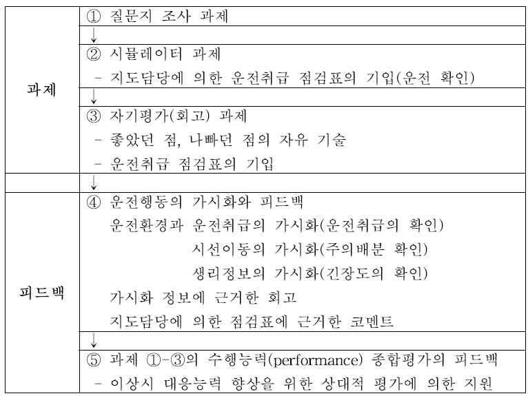 NTS 훈련/평가 프로그램의 구성