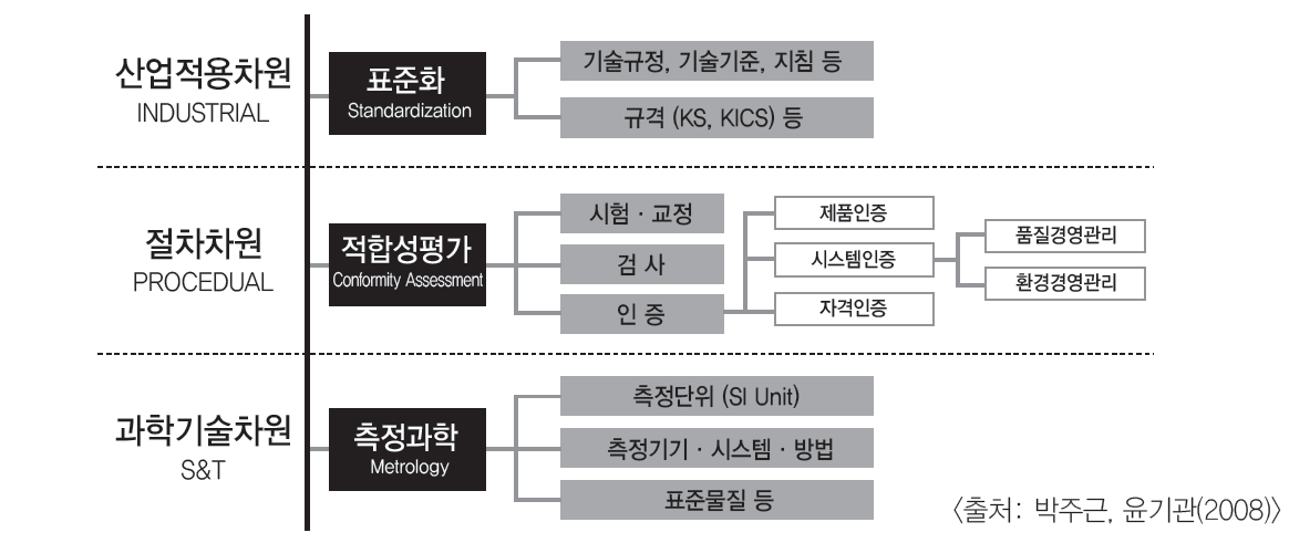 국가표준체계