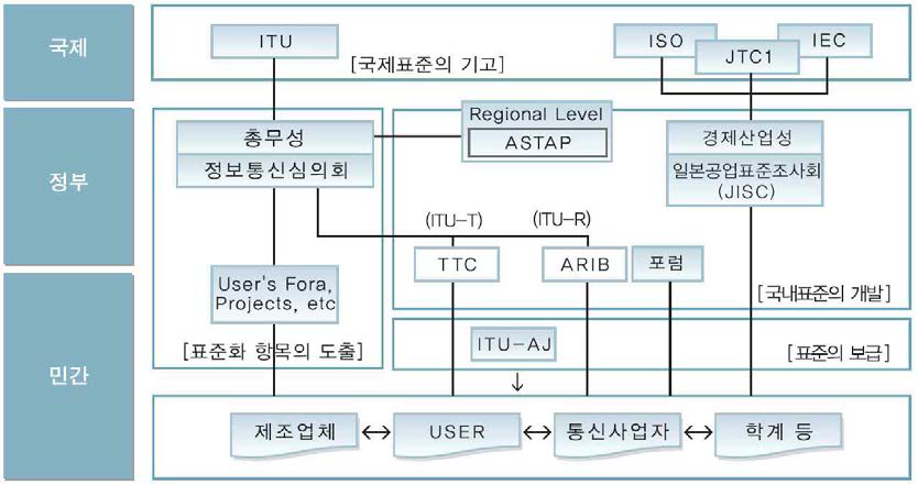 일본 표준 관리체계