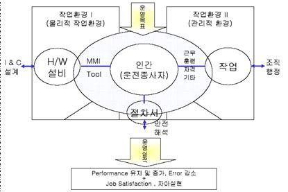 원자력분야의 인적요소 관리체계