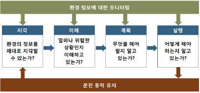 안전운전 행동모델