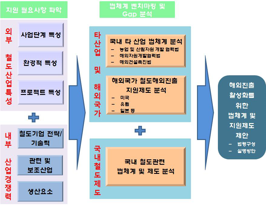 철도산업 해외시장 진출 활성화 법체계 및 지원제도 제안 연구모형