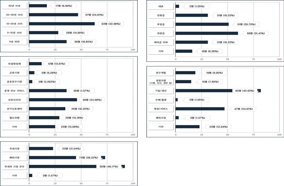 설문 답변자의 표본 특성