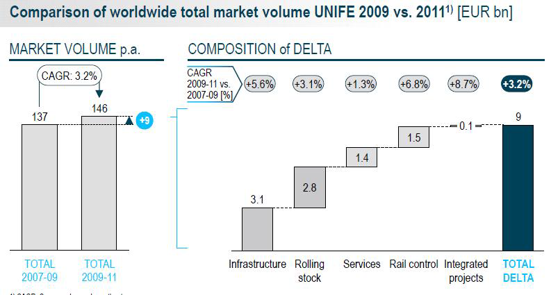 2009년-2011년 철도 사업영역별 연평균성장율(단위: EUR Million)